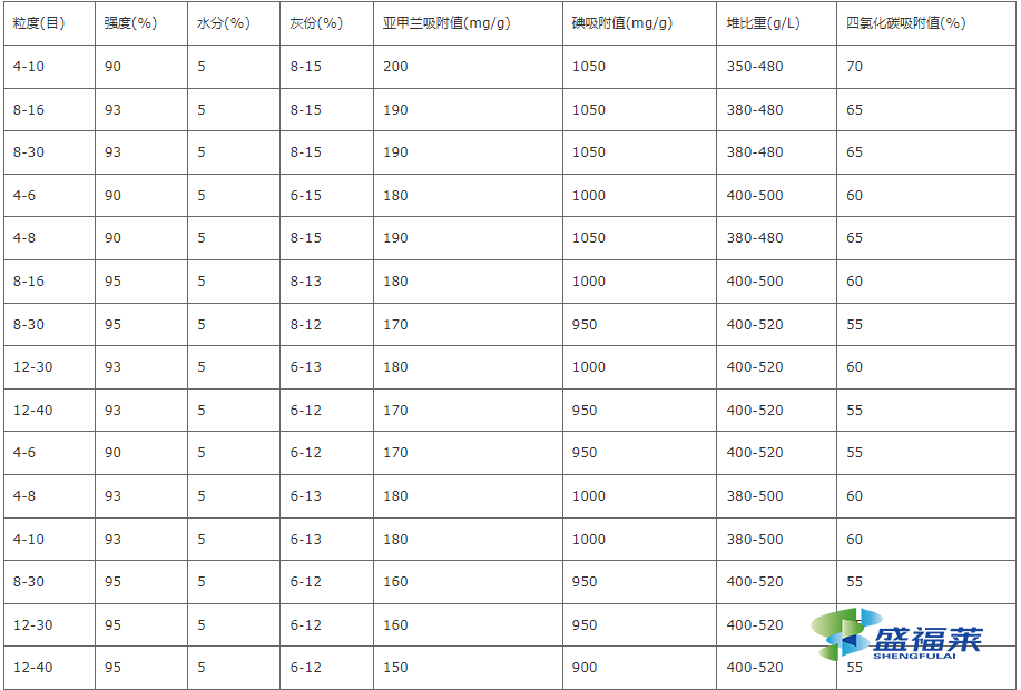 顆?；钚蕴啃阅軈?shù)表