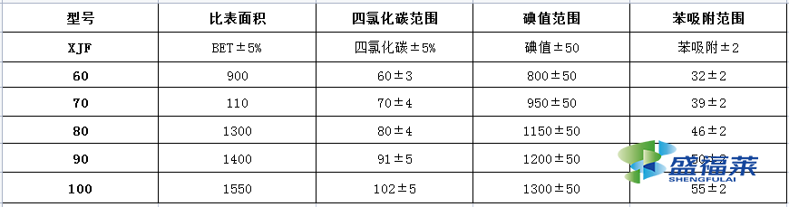 活性炭纖維氈技術(shù)參數(shù)表