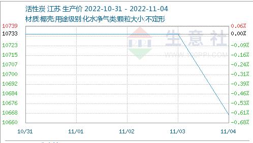 銷售乏力活性炭價(jià)格降幅0.6%