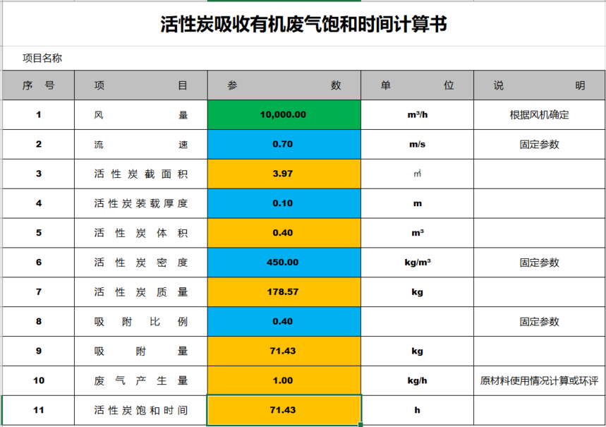 活性炭吸附箱風(fēng)量設(shè)計(jì)參數(shù)（活性炭吸附箱參數(shù)的影響因素）