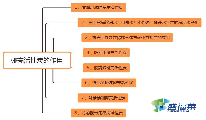 椰殼活性炭作用