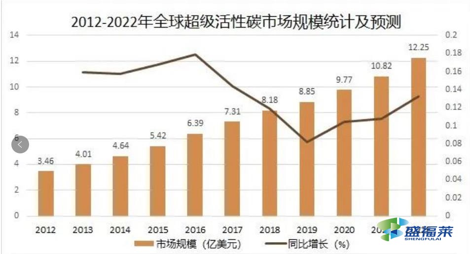 2012-2022年全球超級活性碳市場規(guī)模統(tǒng)計及預測