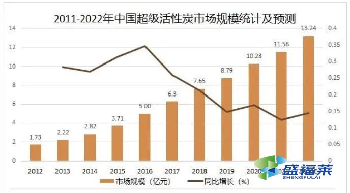 2011-2022年中國超級活性炭市場規(guī)模統(tǒng)計及預測